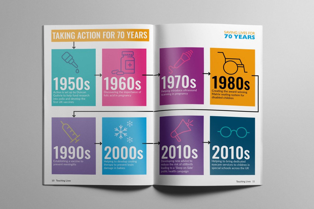 an open magazine with colourful squares featuring infographics and different years. Title of the page 'Taking action for 70 years.